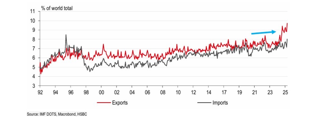 Thị phần xuất khẩu toàn cầu của ASEAN tăng đáng kể giai đoạn 2024-2025 trong khi nhập khẩu không tăng nhiều