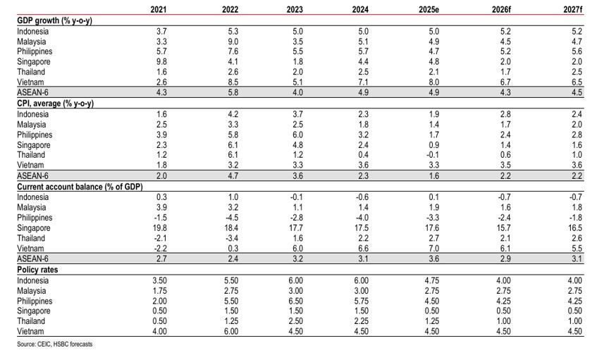Các chỉ số kinh tế vĩ mô của ASEAN-6 (theo năm)