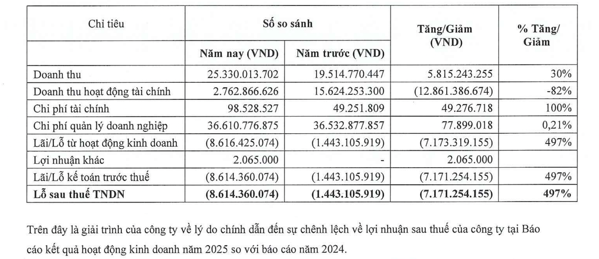 Chênh lệch lợi nhuận năm 2025 so với 2024