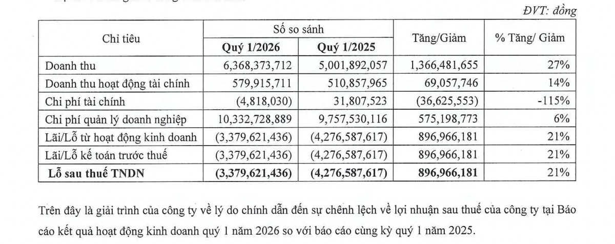 Chênh lệch lợi nhuận quý I/2026 so với quý I/2025