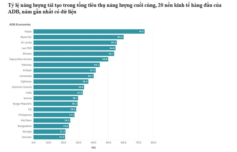 Nguồn: Thống kê cơ bản năm 2026, sử dụng dữ liệu từ Cơ sở dữ liệu các chỉ số Mục tiêu Phát triển Bền vững Toàn cầu của Liên Hợp Quốc, truy cập ngày 1 tháng 4 năm 2026