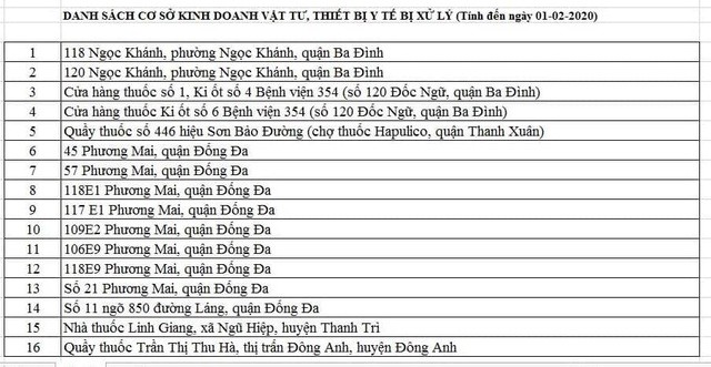 5 ngày, Công an Hà Nội xử lý 50 cơ sở “đội giá” khẩu trang ảnh 1