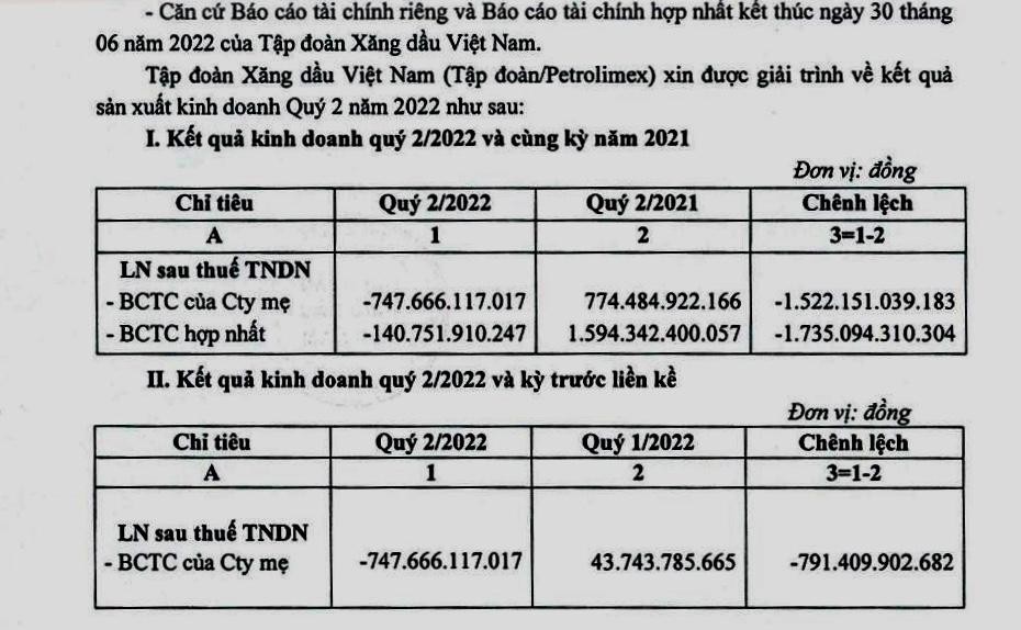 Petrolimex lỗ hợp nhất gần 141 tỷ đồng trong quý II/2022, riêng công ty mẹ lỗ gần 748 tỷ đồng (Nguồn: BCTC của doanh nghiệp).