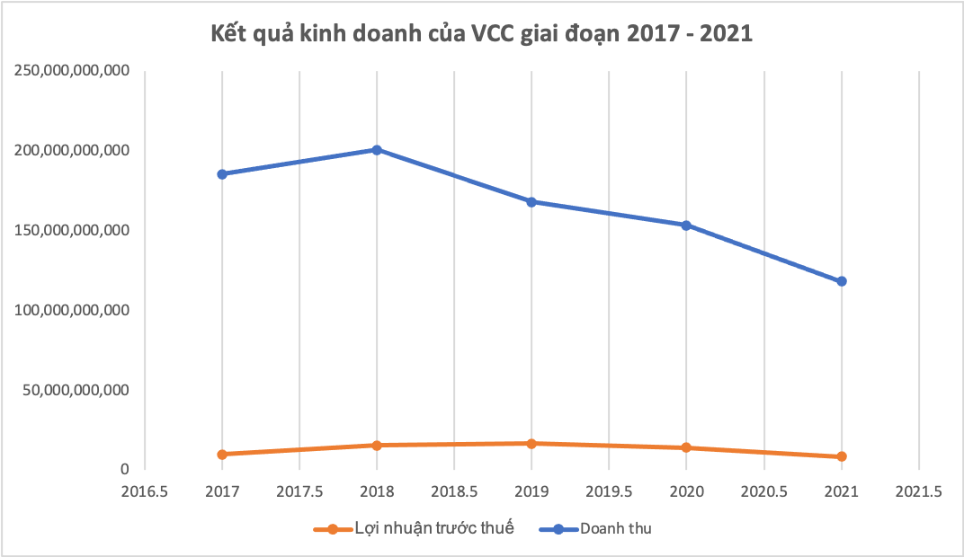 Từ năm 2017 đến năm 2021, doanh thu của VCC lao dốc từ 185,6 tỷ đồng xuống còn 118,32 tỷ đồng; lợi nhuận giảm từ 9,77 tỷ đồng xuống còn 8,38 tỷ đồng (nguồn: VCC)