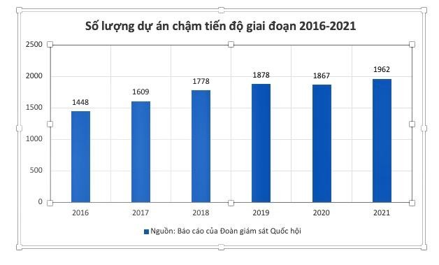 6 năm tăng 514 công trình chậm tiến độ
