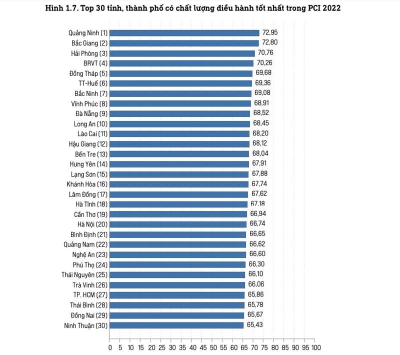 Top 30 tỉnh thành dẫn đầu PCI 2022 cho thấy: Quảng Ninh giành Quán quân năm thứ 6 liên tiếp, tiếp đến là Bắc Giang, Hải Phòng ... Trong khi đó, Điện Biên và Cao Bằng lần lượt xếp cuối cùng của cả nước (vị trí 62 và 63) với 59,85 điểm và 59,58 điểm.