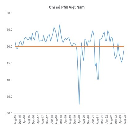 PMI tháng 7/2023 vẫn giảm nhưng đã cải thiện tháng thứ 2 liên tiếp (Nguồn: S&P Global, Yuanta Việt Nam) PMI tháng 7/2023 vẫn giảm nhưng đã cải thiện tháng thứ 2 liên tiếp (Nguồn: S&P Global, Yuanta Việt Nam)