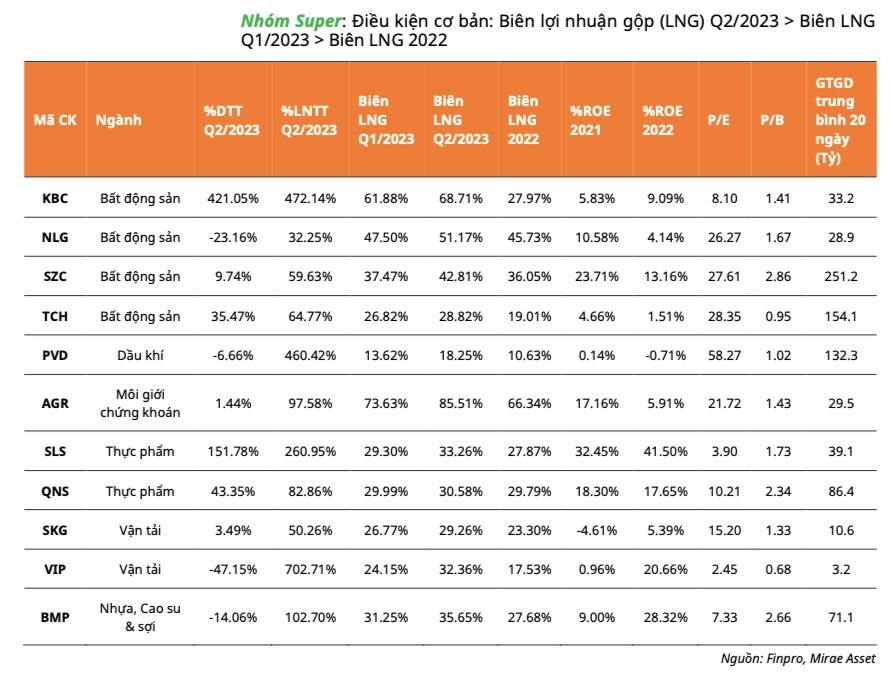11 "siêu cổ" thuộc Nhóm Super bao gồm 4 mã bất động sản; 2 mã thực phẩm; 2 mã vận tải; còn lại là dầu khí, môi giới chứng khoán, nhựa, cao su, sợi...