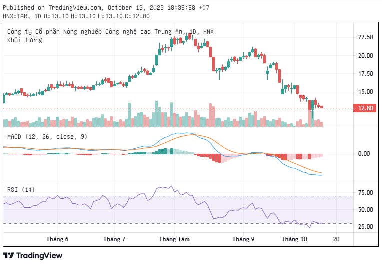 Xu hướng ngắn trung hạn của cổ phiếu TAR là tiêu cực khi giá đã giảm về dưới các đường MA50-200.
