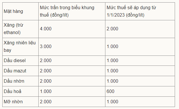 Mức thuế bảo vệ môi trường xăng dầu đang áp dụng theo Nghị quyết 30/2022/UBTVQH15