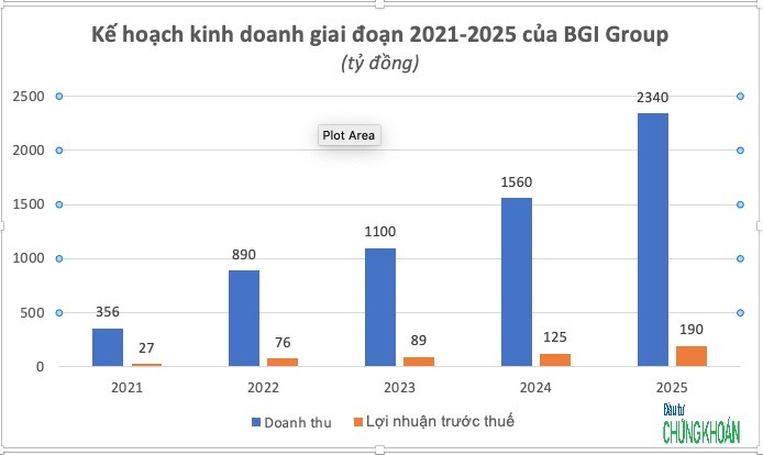 BGI Group kỳ vọng sẽ có quy mô nghìn tỷ vào năm 2023
