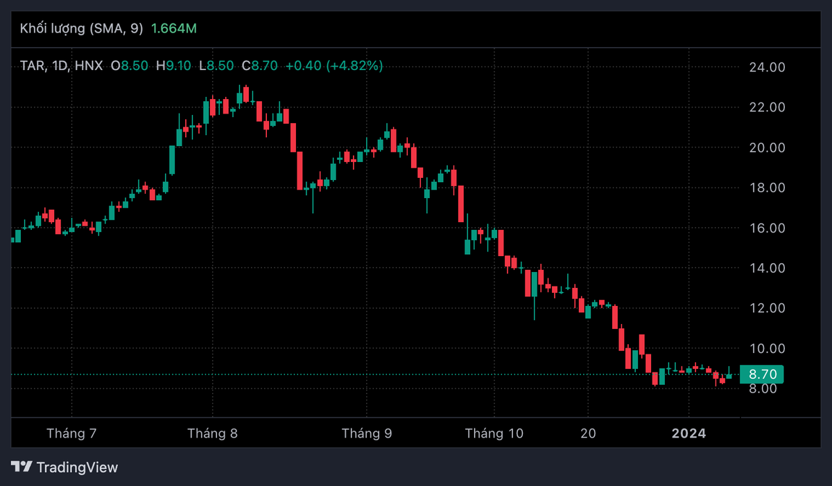 Giá cổ phiếu TAR sụt giảm cùng với thông tin bất lợi của hoạt động kinh doanh