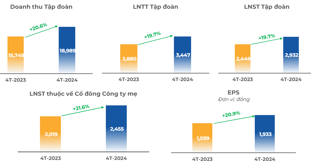 Kết quả kinh doanh 4 tháng đầu năm 2024 của FPT Kết quả kinh doanh 4 tháng đầu năm 2024 của FPT