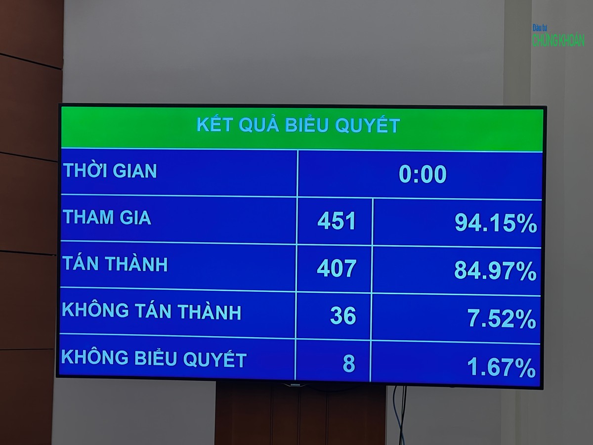 Quốc hội biểu quyết thông qua Luật Thuế giá trị gia tăng (sửa đổi) chiều 26/11 - Ảnh: M.Minh