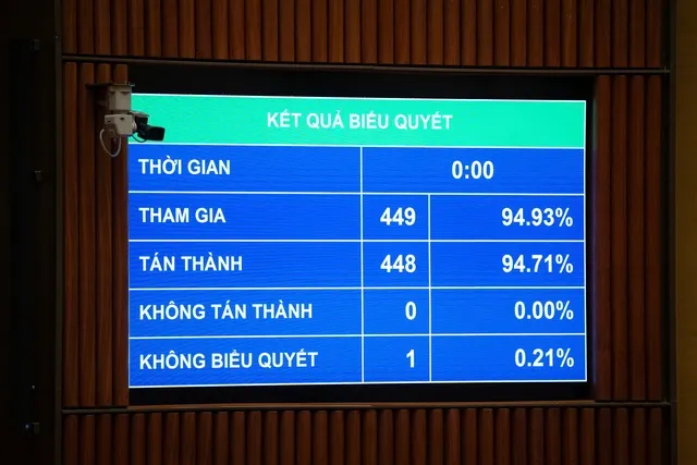 Kết quả biểu quyết thông qua Luật Bảo hiểm tiền gửi sáng 10/12