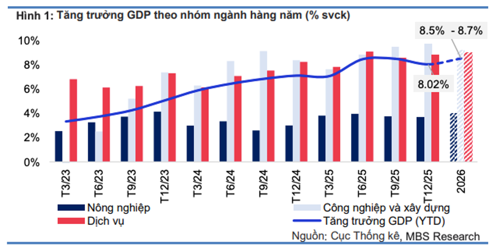 MBS dự báo GDP năm 2026 tăng 8,5 - 8,7%, thấp hơn mục tiêu trên 10% của Chính phủ