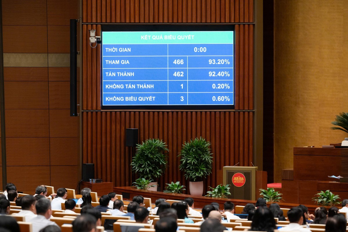 462/466 đại biểu Quốc hội có mặt chiều 21/4 đã đồng ý bổ sung nội dung sửa 4 luật thuế vào chương trình Kỳ họp thứ Nhất