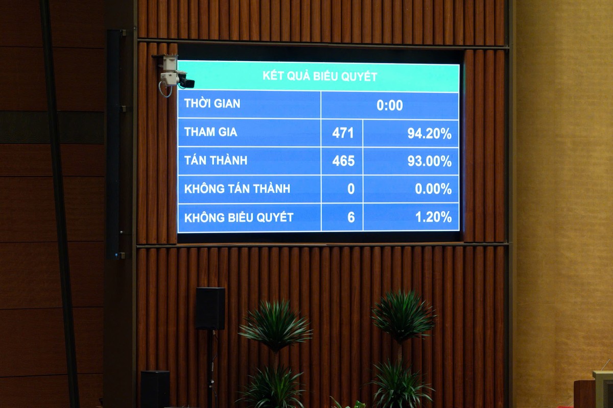 465/471 đại biểu Quốc hội tham gia biểu quyết tán thành Nghị quyết về cơ chế, chính sách đặc thù để xử lý vi phạm pháp luật liên quan đến kinh tế Nhà nước, kinh tế tư nhân và ứng dụng khoa học, công nghệ, đổi mới sáng tạo, chuyển đổi số.