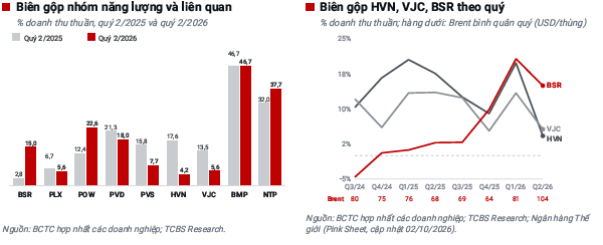 Giá hàng hóa tăng cao đang khiến nhóm lọc dầu hưởng lợi, hàng không chịu thiệt