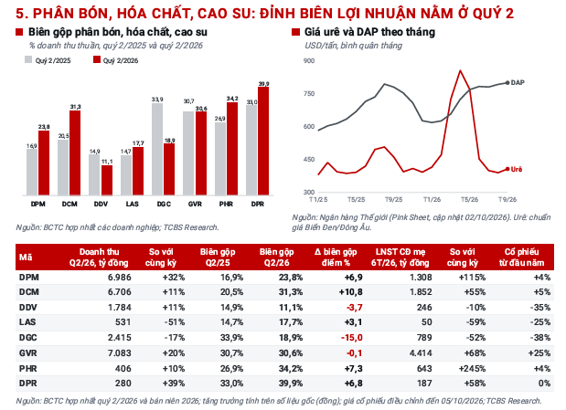 Phân bón, hóa chất, cao su hưởng lợi