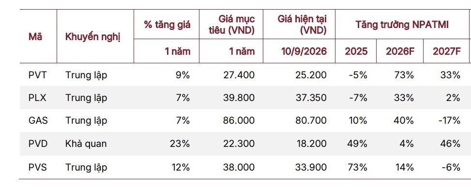 SSI cho rằng cổ phiếu PVD sẽ tăng trưởng khoảng 23% trong năm 2027 SSI cho rằng cổ phiếu PVD sẽ tăng trưởng khoảng 23% trong năm 2027