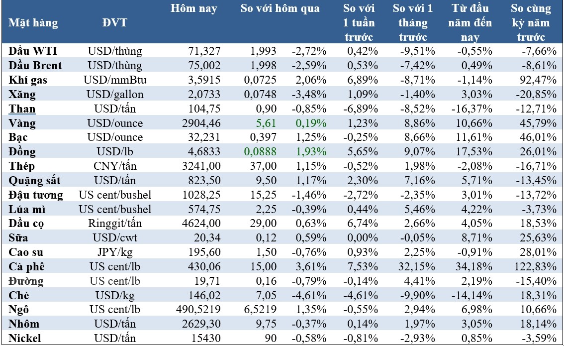 Tin thị trường hàng hoá ngày 13/2: Dầu giảm mạnh, cà phê Robusta lập kỷ lục mới  ảnh 1