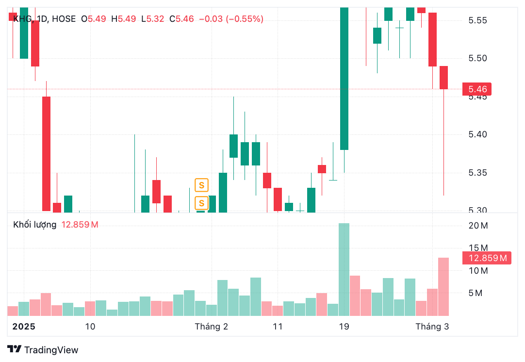 Diễn biến cổ phiếu KHG từ đầu năm (nguồn: Chứng khoán SSI)