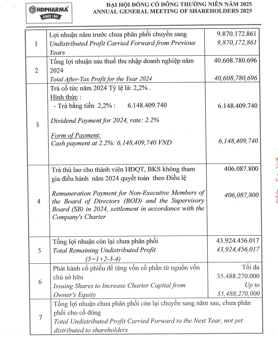 Phương án phân phối lợi nhuận năm 2024 của Công ty Cổ phần Dược Vật tư y tế Hải Dương (nguồn: DHD)