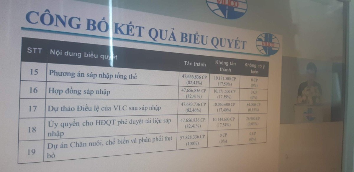 Gần 17,6% cổ phiếu có quyền biểu quyết của Vilico không tán thành phương án sáp nhập GTN