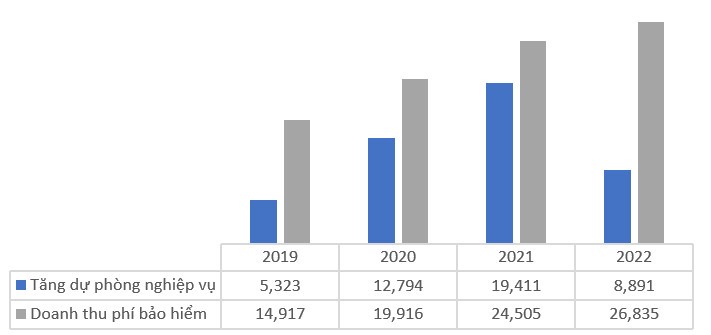 Mức tăng dự phòng nghiệp vụ qua các năm so với doanh thu bảo hiểm của Manulife Việt Nam