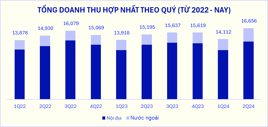 Tổng doanh thu hợp nhất quý II/2024 của Vinamilk “lập đỉnh mới”, tăng ấn tượng 9,5% so với cùng kỳ (ĐVT: tỷ đồng)