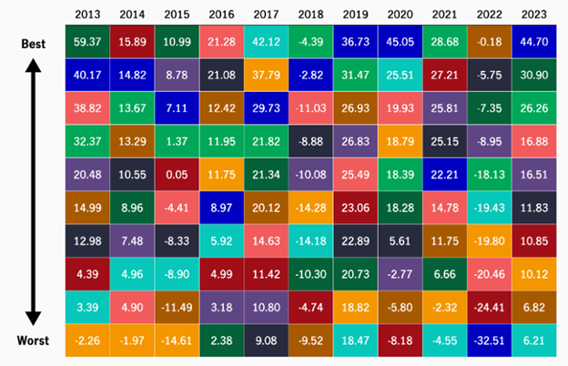 Nguồn: Manulife Investment Management, Bloomberg, tính đến ngày 31/12/2023. Tổng lợi nhuận được thể hiện bằng nội tệ hoặc bằng đồng đô la Mỹ đối với các chỉ số tổng hợp nhiều thị trường