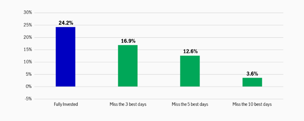Nguồn: Bloomberg, Nhóm Chiến lược và Thị trường vốn- Manulife Investment Management.Kết quả tính đến ngày 31 tháng 12 năm 2023. Biểu đồ chỉ là ví dụ minh hoạ và không thể hiện hiệu suất của bất kỳ khoản đầu tư thực tế nào. Đây không phải là lời khuyên đầu tư mà chỉ nhằm mục đích minh họa.