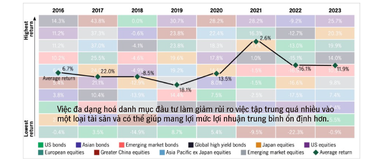 Lợi nhuận theo năm của các loại tài sản khác nhau