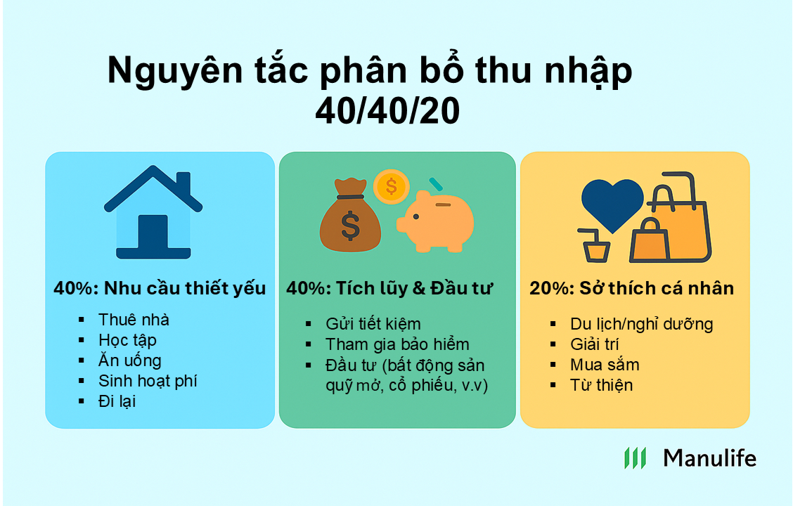Nguyên tắc phân bổ thu nhập 40/40/20. Đồ họa: Mi Võ
