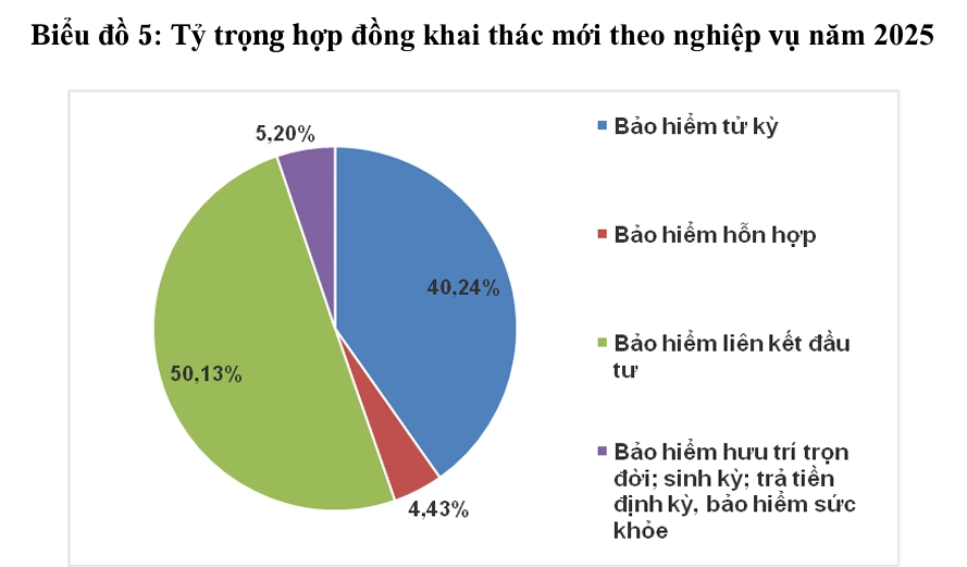 Nguồn: Bản tin thị trường bảo hiểm toàn cầu- Bộ tài chính