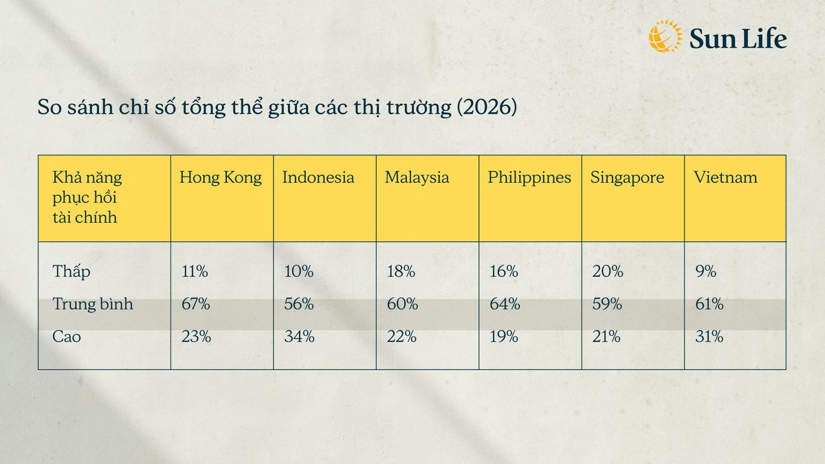 Việt Nam tiếp tục nằm trong nhóm thị trường có năng lực tài chính vững vàng nhất khu vực