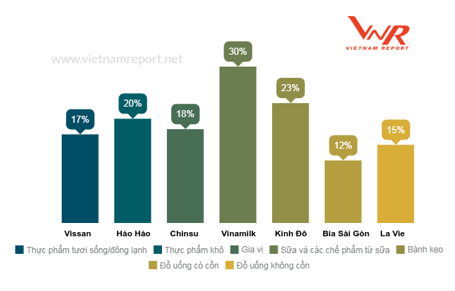 Thương hiệu Việt chiếm vị trí đầu Top 10 ngành thực phẩm và đồ uống năm 2017 ảnh 3