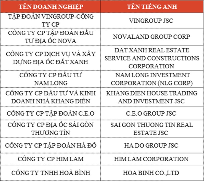 Công bố Top 10 chủ đầu tư bất động sản, nhà thầu xây dựng và công ty vật liệu xây dựng uy tín 2018  ảnh 1
