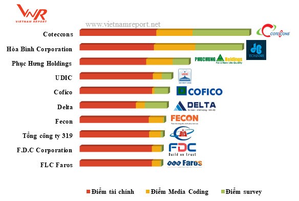 Công bố Top 10 chủ đầu tư bất động sản, nhà thầu xây dựng và công ty vật liệu xây dựng uy tín 2018  ảnh 4
