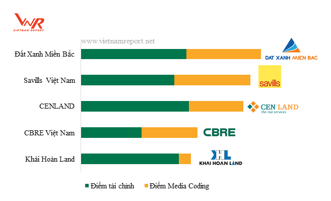 Top 5 công ty tư vấn, môi giới bất động sản và Top 5 nhà thầu M&E uy tín năm 2018 ảnh 2
