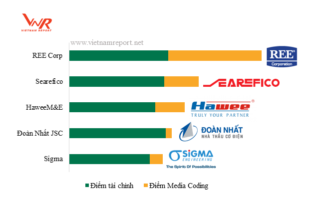 Top 5 công ty tư vấn, môi giới bất động sản và Top 5 nhà thầu M&E uy tín năm 2018 ảnh 4