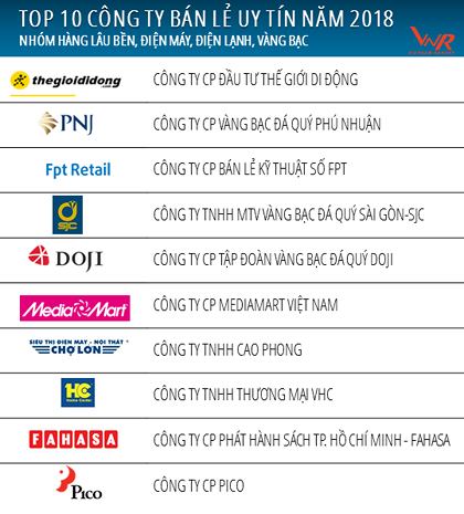 Top 10 nhà bán lẻ uy tín 2018, doanh nghiệp nội địa lên ngôi  ảnh 2