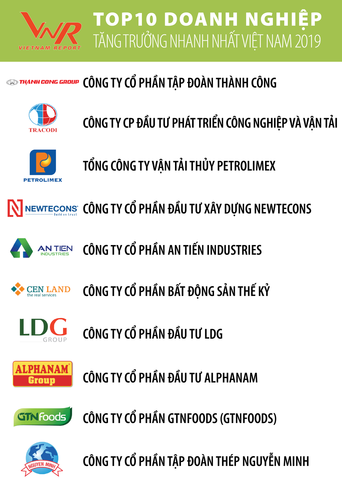 Tập đoàn Thành Công đứng đầu danh sách 500 doanh nghiệp tăng trưởng nhanh nhất Việt Nam 2019 ảnh 1