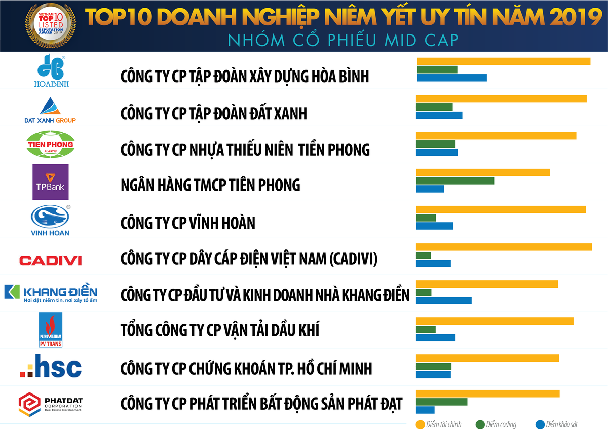 Vinamilk dẫn đầu bảng xếp hạng Top 10 doanh nghiệp nhóm bluechip niêm yết uy tín 2019 ảnh 1
