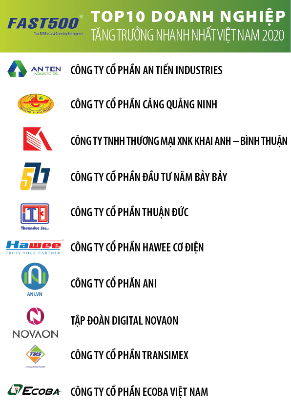 Fast 500 Doanh nghiệp tăng trưởng nhanh nhất Việt Nam năm 2020 ghi nhận nhiều gương mặt mới ảnh 1