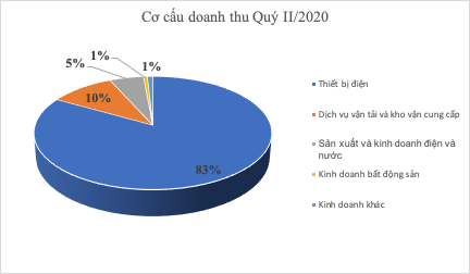 Gelex (GEX): Quý II/2020, doanh thu giảm nhẹ nhưng lợi nhuận có sự tăng trưởng so với cùng kỳ ảnh 1