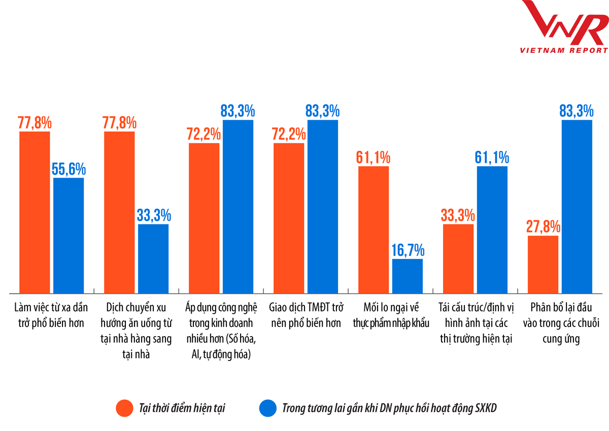 Một số xu hướng ngành F&amp;B trong và sau khủng hoảng do COVID-19