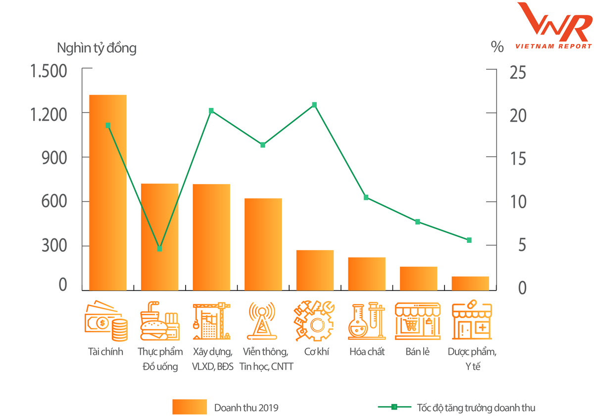 Doanh thu và tốc độ tăng trưởng doanh thu theo ngành
