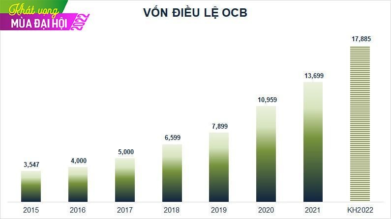 ĐHĐCĐ OCB: Đang thương thảo thu hồi 1.300 - 1.500 tỷ đồng khoản nợ liên quan đến nhóm FLC ảnh 2 ĐHĐCĐ OCB: Đang thương thảo thu hồi 1.300 - 1.500 tỷ đồng khoản nợ liên quan đến nhóm FLC ảnh 2